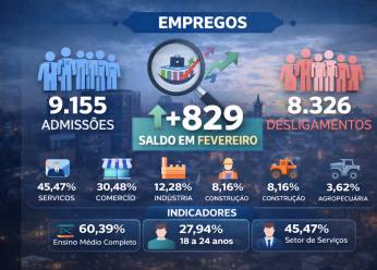Região de Guarapuava registra 9.155 admissões formais em fevereiro, aponta Caged