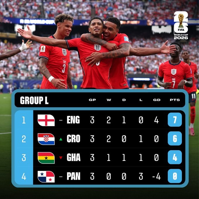 Inglaterra sobra no 2º tempo, vence Panamá e avança em 1º no Grupo L